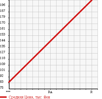 Аукционная статистика: График изменения цены TOYOTA Тойота  AURIS Аурис  2006 1500 NZE151H 150X M-PKG в зависимости от аукционных оценок