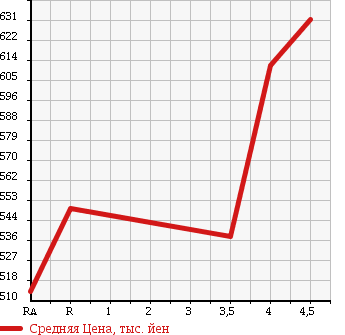 Аукционная статистика: График изменения цены TOYOTA Тойота  AURIS Аурис  2011 1500 NZE151H 150X S PACKAGE в зависимости от аукционных оценок
