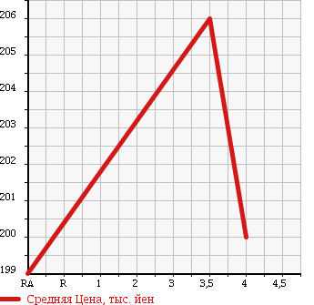 Аукционная статистика: График изменения цены TOYOTA Тойота  AURIS Аурис  2006 1500 NZE151H 150X_M PACKAGE в зависимости от аукционных оценок