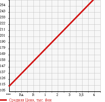 Аукционная статистика: График изменения цены TOYOTA Тойота  AURIS Аурис  2006 1500 NZE151H 150X_S PACKAGE в зависимости от аукционных оценок