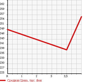 Аукционная статистика: График изменения цены TOYOTA Тойота  AURIS Аурис  2007 1500 NZE151H 150X_S PACKAGE в зависимости от аукционных оценок