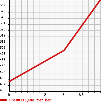 Аукционная статистика: График изменения цены TOYOTA Тойота  AURIS Аурис  2011 1500 NZE154H 150X 4WD в зависимости от аукционных оценок