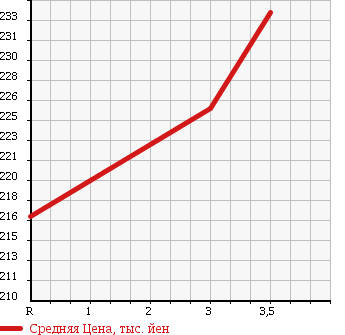 Аукционная статистика: График изменения цены TOYOTA Тойота  AURIS Аурис  2009 1500 NZE154H 150X M PACK GRAY JU4WD в зависимости от аукционных оценок