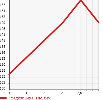 Аукционная статистика: График изменения цены TOYOTA Тойота  AURIS Аурис  2008 1500 NZE154H 150X M PACKAGE 4WD в зависимости от аукционных оценок
