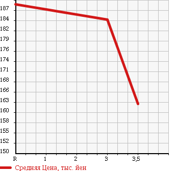 Аукционная статистика: График изменения цены TOYOTA Тойота  AURIS Аурис  2007 1500 NZE154H 4WD 150X в зависимости от аукционных оценок