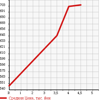 Аукционная статистика: График изменения цены TOYOTA Тойота  AURIS Аурис  2012 1500 NZE181H 150X в зависимости от аукционных оценок