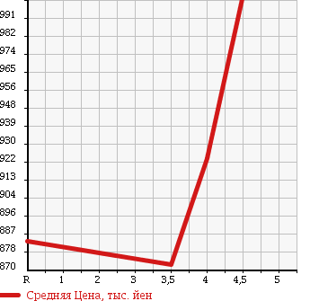 Аукционная статистика: График изменения цены TOYOTA Тойота  AURIS Аурис  2015 1500 NZE181H 150X в зависимости от аукционных оценок