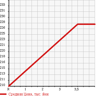 Аукционная статистика: График изменения цены TOYOTA Тойота  AURIS Аурис  2008 1800 ZRE152H в зависимости от аукционных оценок