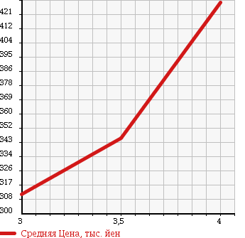Аукционная статистика: График изменения цены TOYOTA Тойота  AURIS Аурис  2010 1800 ZRE152H в зависимости от аукционных оценок