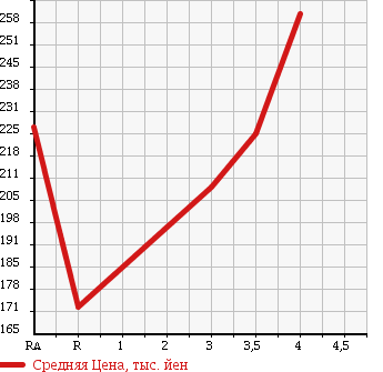 Аукционная статистика: График изменения цены TOYOTA Тойота  AURIS Аурис  2008 1800 ZRE152H 180G в зависимости от аукционных оценок