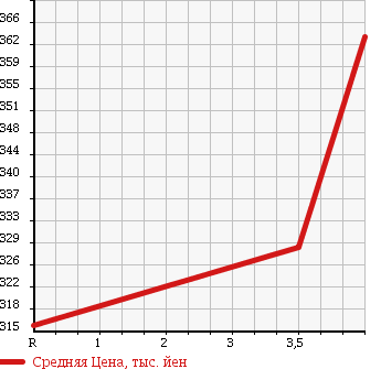 Аукционная статистика: График изменения цены TOYOTA Тойота  AURIS Аурис  2010 1800 ZRE152H 180G в зависимости от аукционных оценок