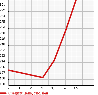 Аукционная статистика: График изменения цены TOYOTA Тойота  AURIS Аурис  2006 1800 ZRE152H 180G S PACKAGE в зависимости от аукционных оценок