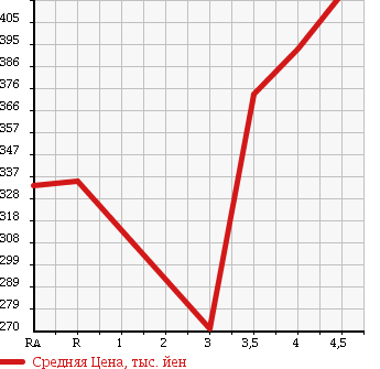 Аукционная статистика: График изменения цены TOYOTA Тойота  AURIS Аурис  2010 1800 ZRE152H 180G S PACKAGE в зависимости от аукционных оценок