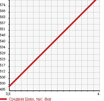 Аукционная статистика: График изменения цены TOYOTA Тойота  AURIS Аурис  2012 1800 ZRE152H 180G S PACKAGE в зависимости от аукционных оценок
