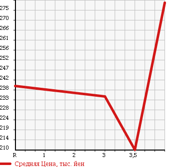 Аукционная статистика: График изменения цены TOYOTA Тойота  AURIS Аурис  2009 1800 ZRE152H 180G S-PKG в зависимости от аукционных оценок