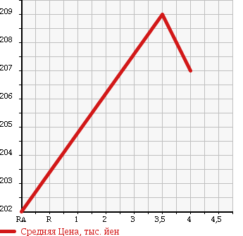 Аукционная статистика: График изменения цены TOYOTA Тойота  AURIS Аурис  2007 1800 ZRE152H G в зависимости от аукционных оценок