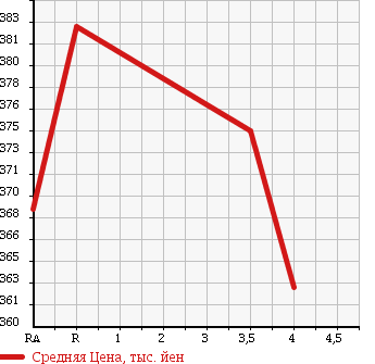 Аукционная статистика: График изменения цены TOYOTA Тойота  AURIS Аурис  2009 1800 ZRE152H RS в зависимости от аукционных оценок