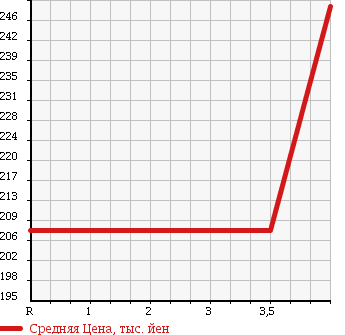 Аукционная статистика: График изменения цены TOYOTA Тойота  AURIS Аурис  2007 1800 ZRE152H S PACKAGE в зависимости от аукционных оценок