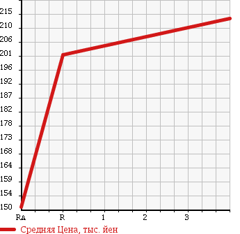 Аукционная статистика: График изменения цены TOYOTA Тойота  AURIS Аурис  2006 1800 ZRE154H 180G S PACKAGE 4WD в зависимости от аукционных оценок