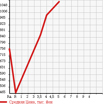 Аукционная статистика: График изменения цены TOYOTA Тойота  AURIS Аурис  2015 1800 ZRE186H 180S в зависимости от аукционных оценок