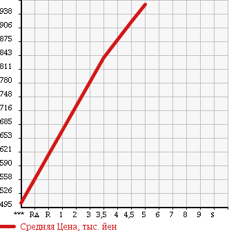 Аукционная статистика: График изменения цены TOYOTA Тойота  AURIS Аурис  2016 1800 ZRE186H 180S в зависимости от аукционных оценок