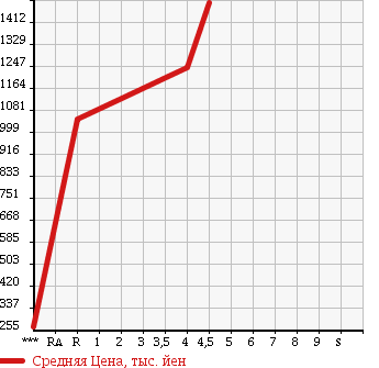 Аукционная статистика: График изменения цены TOYOTA Тойота  AURIS Аурис  2016 1800 ZRE186H RS в зависимости от аукционных оценок