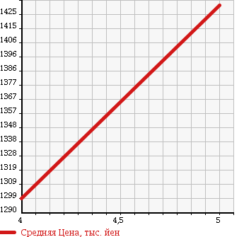 Аукционная статистика: График изменения цены TOYOTA Тойота  AURIS Аурис  2016 1800 ZWE186H в зависимости от аукционных оценок