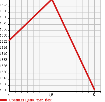 Аукционная статистика: График изменения цены TOYOTA Тойота  AURIS Аурис  2017 1800 ZWE186H в зависимости от аукционных оценок