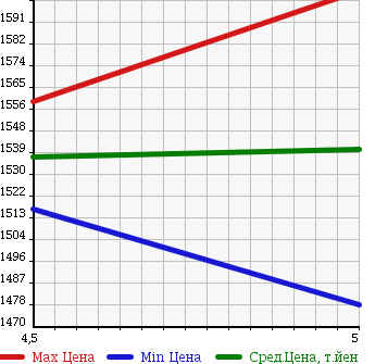 Аукционная статистика: График изменения цены TOYOTA Тойота  AURIS Аурис  2017 1800 ZWE186H BLI CRANE HYBRID в зависимости от аукционных оценок