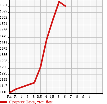 Аукционная статистика: График изменения цены TOYOTA Тойота  AURIS Аурис  2017 1800 ZWE186H HYBRID в зависимости от аукционных оценок