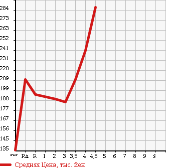 Аукционная статистика: График изменения цены TOYOTA Тойота  AURIS Аурис  2008 в зависимости от аукционных оценок