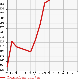 Аукционная статистика: График изменения цены TOYOTA Тойота  AURIS Аурис  2009 в зависимости от аукционных оценок