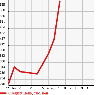 Аукционная статистика: График изменения цены TOYOTA Тойота  AURIS Аурис  2010 в зависимости от аукционных оценок