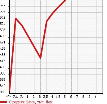 Аукционная статистика: График изменения цены TOYOTA Тойота  AURIS Аурис  2011 в зависимости от аукционных оценок