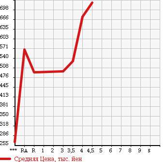 Аукционная статистика: График изменения цены TOYOTA Тойота  AURIS Аурис  2012 в зависимости от аукционных оценок