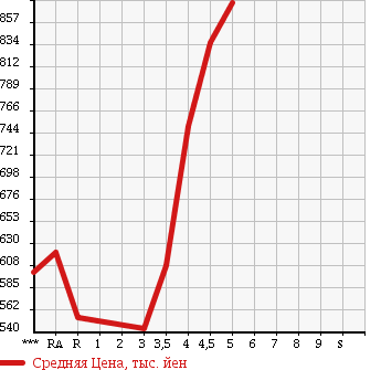 Аукционная статистика: График изменения цены TOYOTA Тойота  AURIS Аурис  2013 в зависимости от аукционных оценок