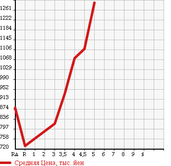Аукционная статистика: График изменения цены TOYOTA Тойота  AURIS Аурис  2015 в зависимости от аукционных оценок
