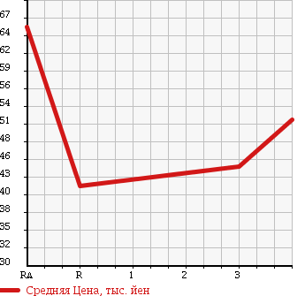Аукционная статистика: График изменения цены TOYOTA Тойота  ARISTO Аристо  1997 3000 JZS160 S300 в зависимости от аукционных оценок