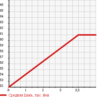 Аукционная статистика: График изменения цены TOYOTA Тойота  ARISTO Аристо  2003 3000 JZS160 S300 VERTEX в зависимости от аукционных оценок