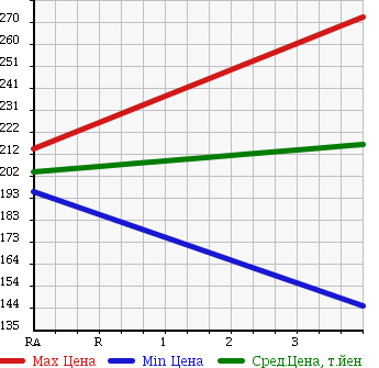 Аукционная статистика: График изменения цены TOYOTA Тойота  ARISTO Аристо  1999 3000 JZS161  в зависимости от аукционных оценок