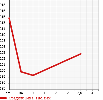 Аукционная статистика: График изменения цены TOYOTA Тойота  ARISTO Аристо  1998 3000 JZS161 V300 в зависимости от аукционных оценок