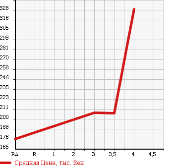 Аукционная статистика: График изменения цены TOYOTA Тойота  ARISTO Аристо  1999 3000 JZS161 V300 в зависимости от аукционных оценок