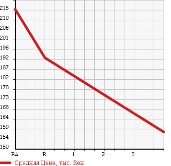 Аукционная статистика: График изменения цены TOYOTA Тойота  ARISTO Аристо  2001 3000 JZS161 V300 в зависимости от аукционных оценок