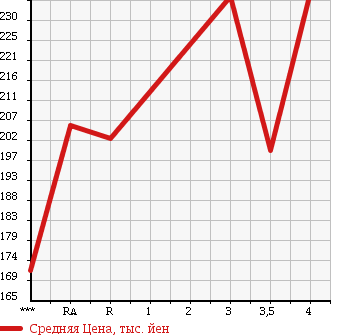 Аукционная статистика: График изменения цены TOYOTA Тойота  ARISTO Аристо  2000 3000 JZS161 V300 BELLTEX EDITION в зависимости от аукционных оценок