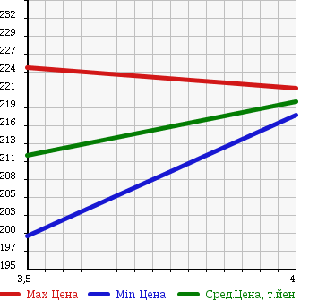 Аукционная статистика: График изменения цены TOYOTA Тойота  ARISTO Аристо  1999 3000 JZS161 V300 VERTEX в зависимости от аукционных оценок