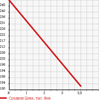 Аукционная статистика: График изменения цены TOYOTA Тойота  ARISTO Аристо  2000 3000 JZS161 V300 VERTEX в зависимости от аукционных оценок