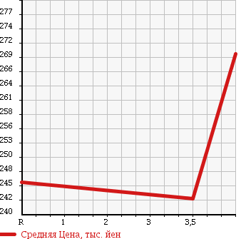 Аукционная статистика: График изменения цены TOYOTA Тойота  ARISTO Аристо  2002 3000 JZS161 V300 VERTEX 10TH ANNIVERSARY в зависимости от аукционных оценок