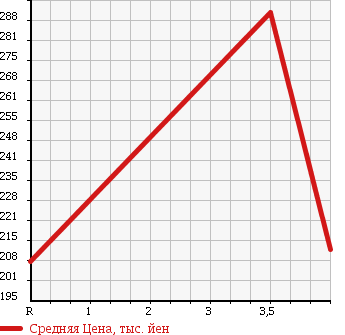 Аукционная статистика: График изменения цены TOYOTA Тойота  ARISTO Аристо  1999 3000 JZS161 V300 VERTEX ED в зависимости от аукционных оценок