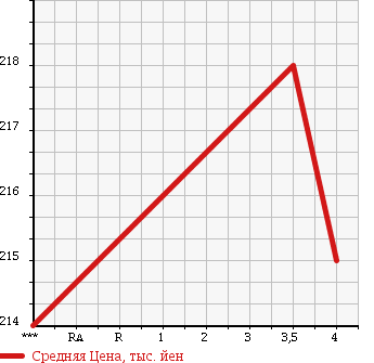 Аукционная статистика: График изменения цены TOYOTA Тойота  ARISTO Аристо  2001 3000 JZS161 V300 VERTEX ED в зависимости от аукционных оценок