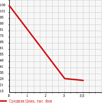 Аукционная статистика: График изменения цены TOYOTA Тойота  ALTEZZA GITA Альтеза Гита  2003 2000 GXE10W AS200 в зависимости от аукционных оценок